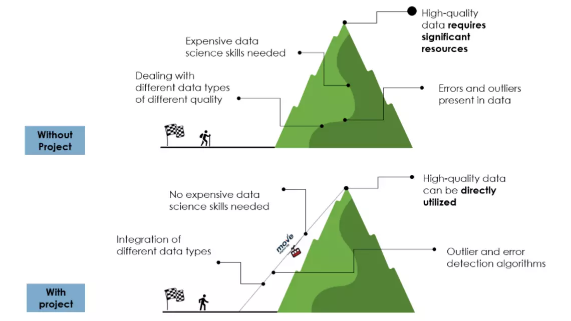 DataInc - Intelligent Data Integration and Cleaning